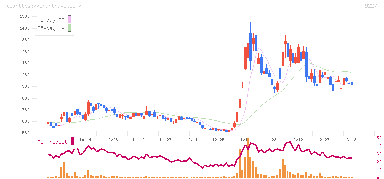 マイクロ波化学(9227)の日足チャート