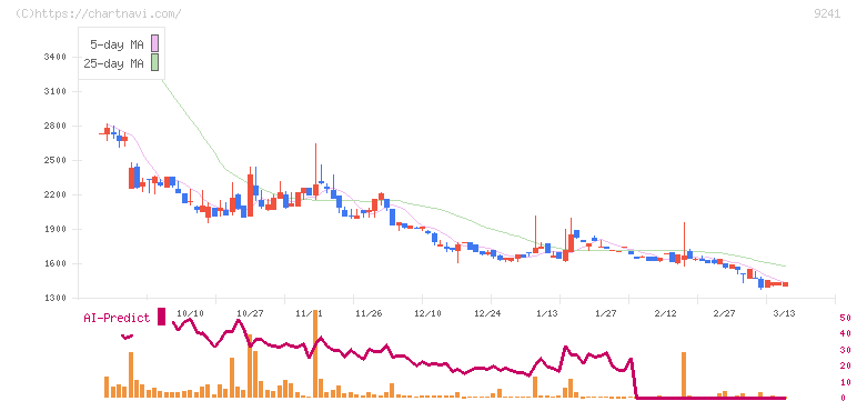 フューチャーリンクネットワーク(9241)の日足チャート