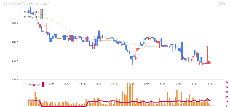 プロジェクトホールディングス(9246)の日足チャート