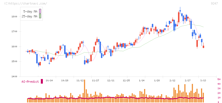 ＴＲＥホールディングス(9247)の日足チャート