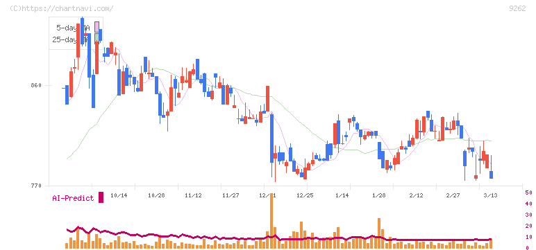 シルバーライフ(9262)の日足チャート