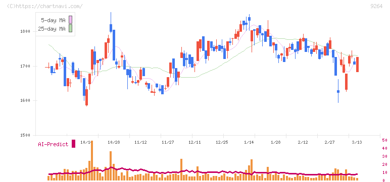 ポエック(9264)の日足チャート