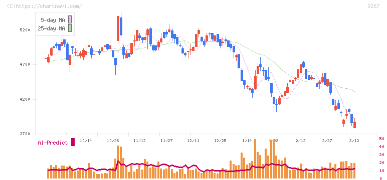 Ｇｅｎｋｙ　ＤｒｕｇＳｔｏｒｅｓ(9267)の日足チャート