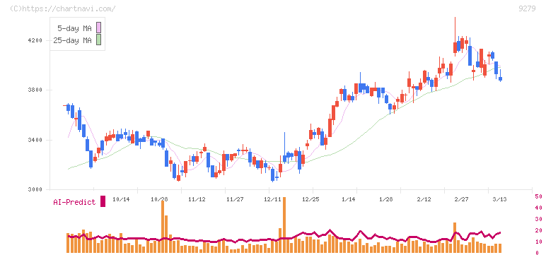 ギフトホールディングス(9279)の日足チャート