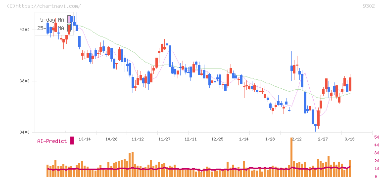 三井倉庫ホールディングス(9302)の日足チャート