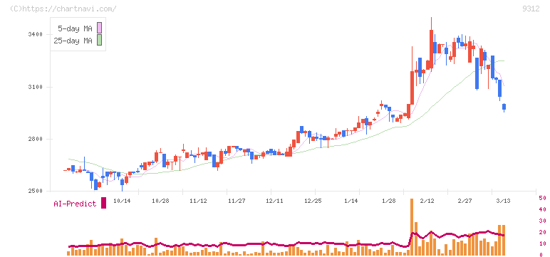 ケイヒン(9312)の日足チャート