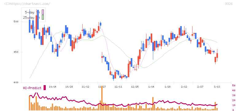 関通(9326)の日足チャート