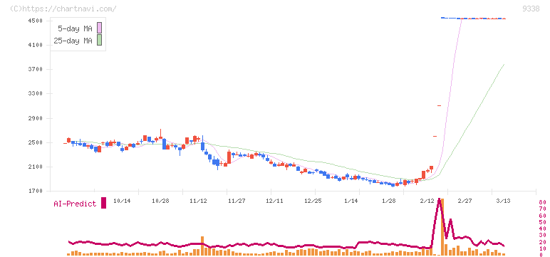 ＩＮＦＯＲＩＣＨ(9338)の日足チャート