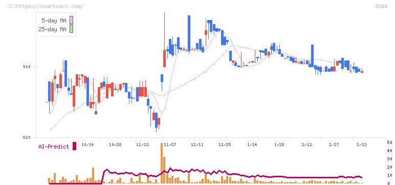 アクシスコンサルティング(9344)の日足チャート