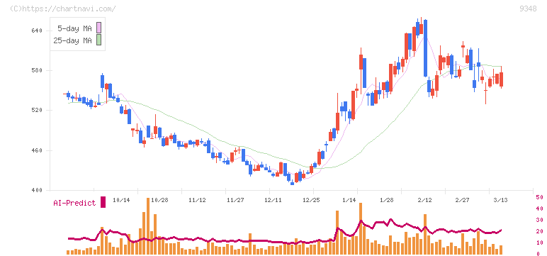 ｉｓｐａｃｅ(9348)の日足チャート