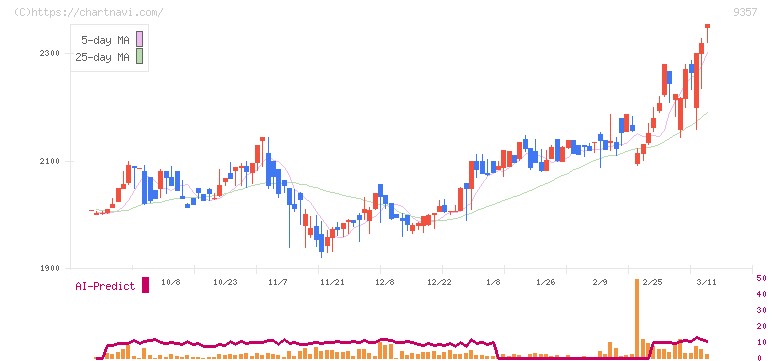 名港海運(9357)の日足チャート