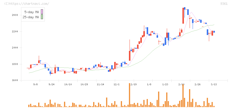 伏木海陸運送(9361)の日足チャート