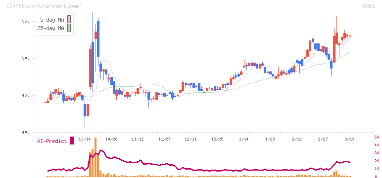 大運(9363)の日足チャート