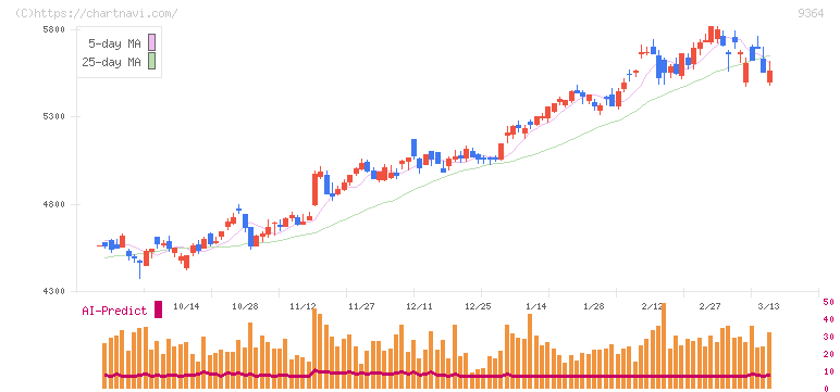 上組(9364)の日足チャート