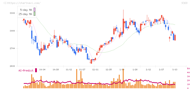 キユーソー流通システム(9369)の日足チャート
