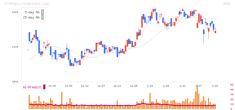 エーアイテイー(9381)の日足チャート