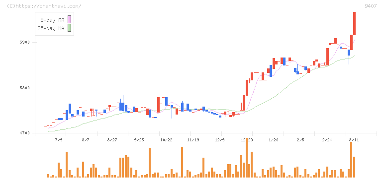 ＲＫＢ毎日ホールディングス(9407)の日足チャート