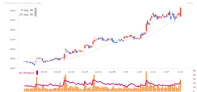 スカパーＪＳＡＴホールディングス(9412)の日足チャート