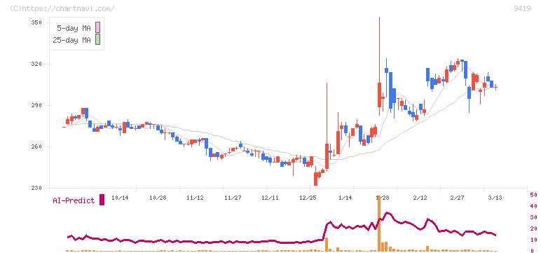 ワイヤレスゲート(9419)の日足チャート