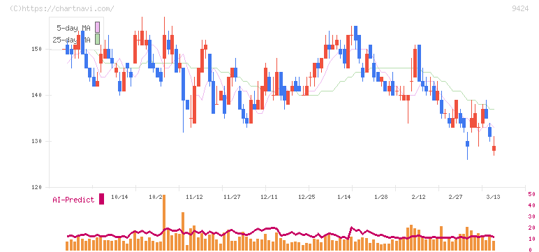 日本通信(9424)の日足チャート