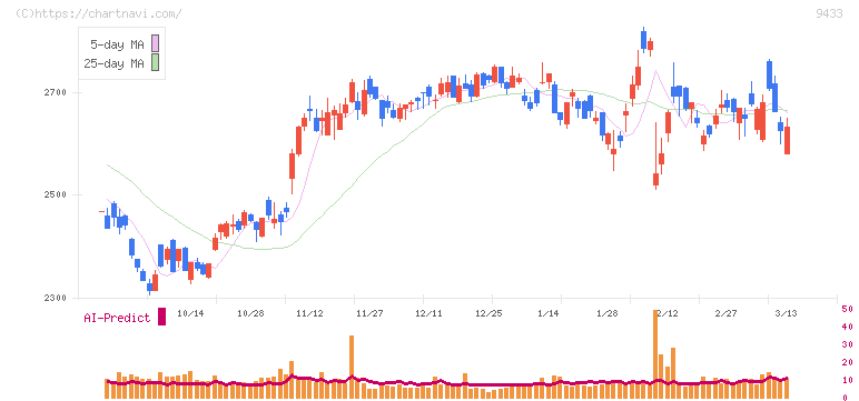 ＫＤＤＩ(9433)の日足チャート
