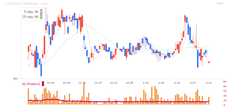 フォーバルテレコム(9445)の日足チャート