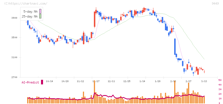 ＧＭＯインターネットグループ(9449)の日足チャート