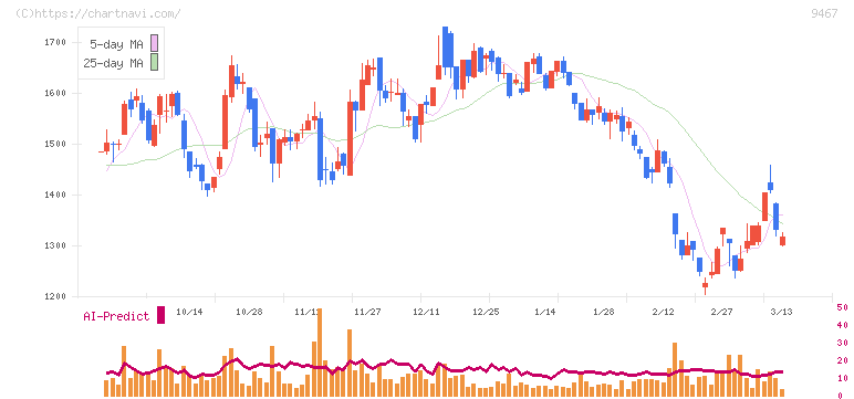 アルファポリス(9467)の日足チャート