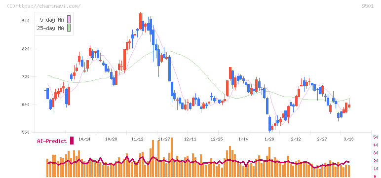 東京電力ホールディングス(9501)の日足チャート