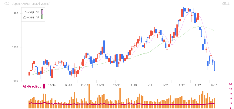 沖縄電力(9511)の日足チャート