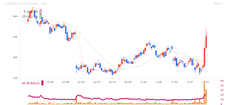 エフオン(9514)の日足チャート