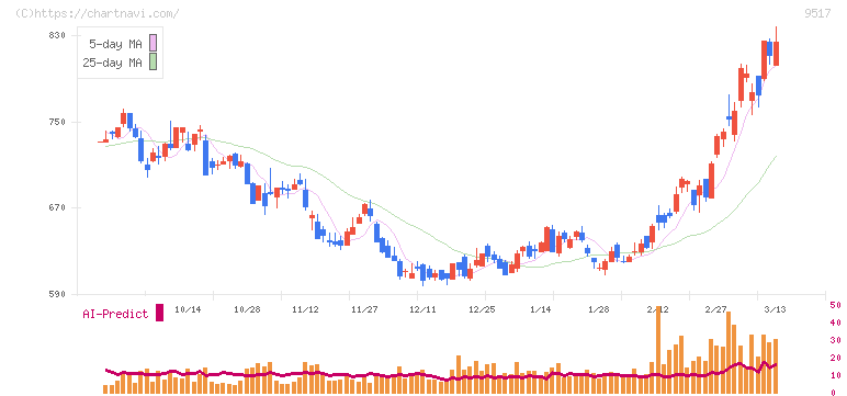 イーレックス(9517)の日足チャート