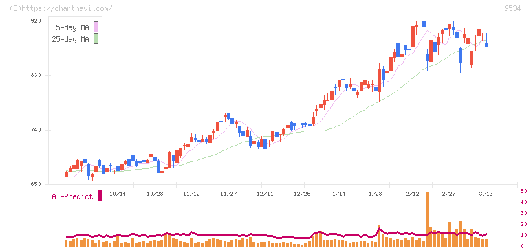 北海道ガス(9534)の日足チャート
