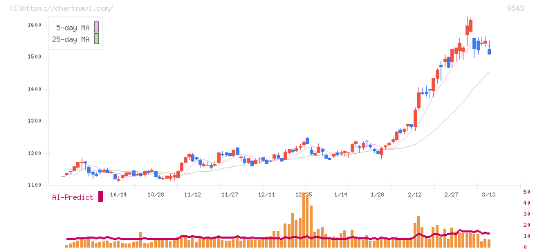 静岡ガス(9543)の日足チャート
