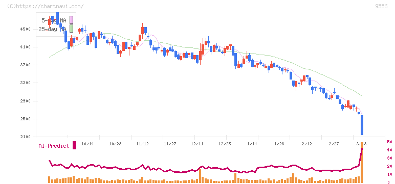 ＩＮＴＬＯＯＰ(9556)の日足チャート