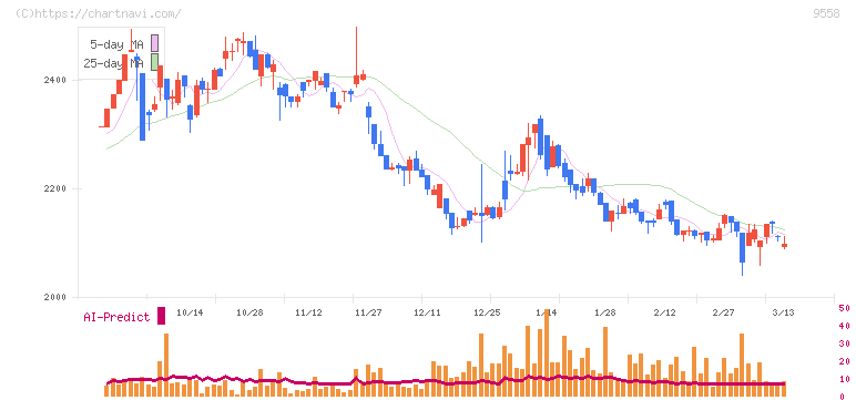 ジャパニアス(9558)の日足チャート
