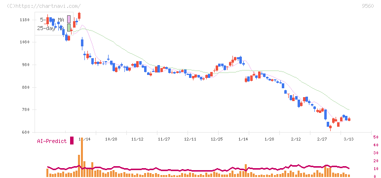 プログリット(9560)の日足チャート