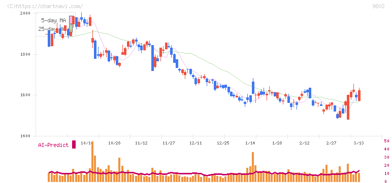 東宝(9602)の日足チャート