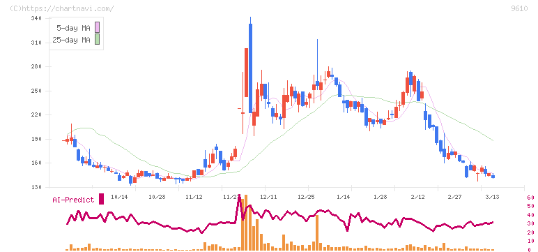 ウィルソン・ラーニング　ワールドワイド(9610)の日足チャート