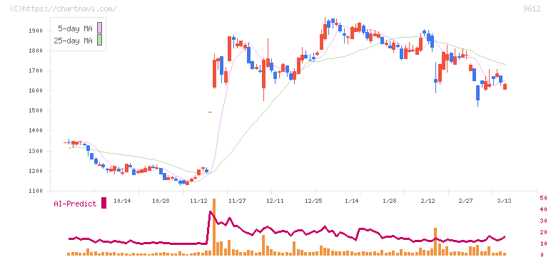 ラックランド(9612)の日足チャート