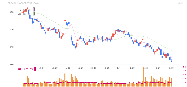 共立メンテナンス(9616)の日足チャート