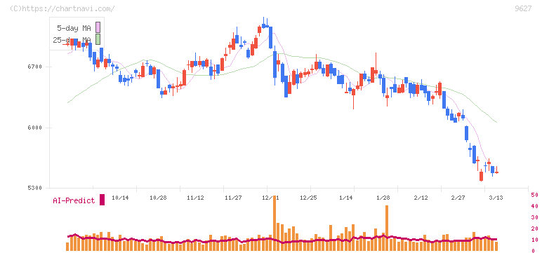 アインホールディングス(9627)の日足チャート