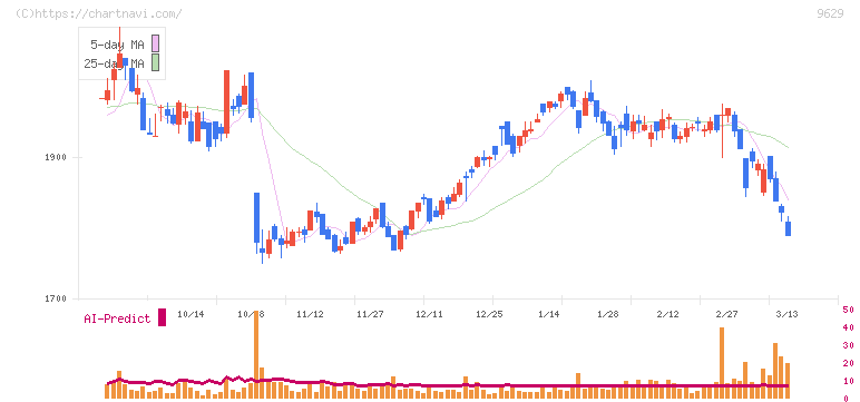 ピー・シー・エー(9629)の日足チャート