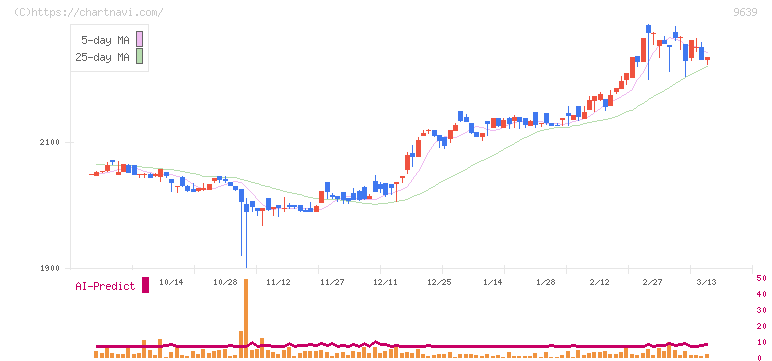 三協フロンテア(9639)の日足チャート