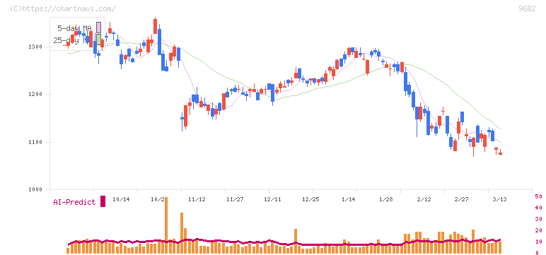 ＤＴＳ(9682)の日足チャート