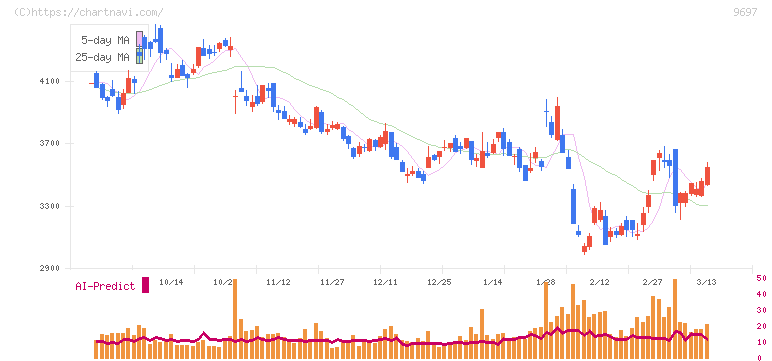 カプコン(9697)の日足チャート