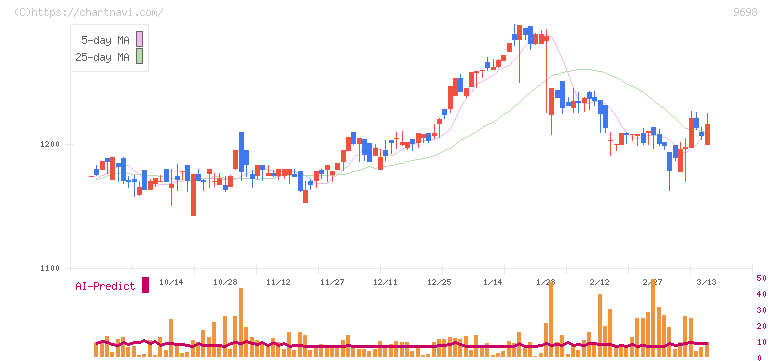 クレオ(9698)の日足チャート
