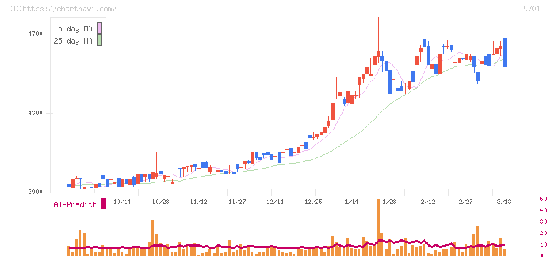 東京會舘(9701)の日足チャート