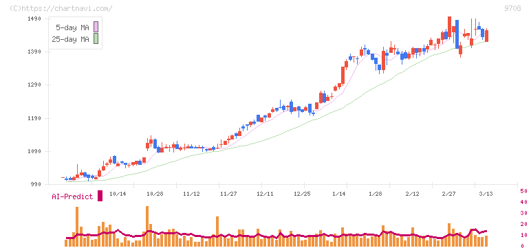 帝国ホテル(9708)の日足チャート