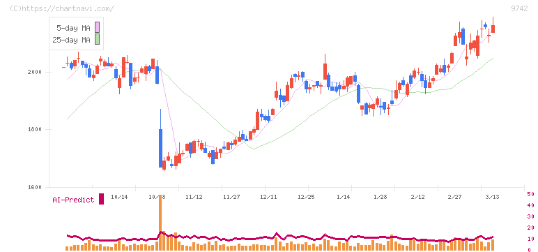 アイネス(9742)の日足チャート